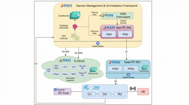 O-RAN demo diagram one