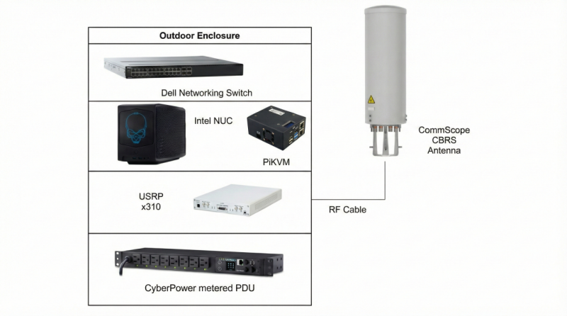 experimental CBSD prototype at Stroubles Creek facility on Virginia Tech Campus in Blacksburg